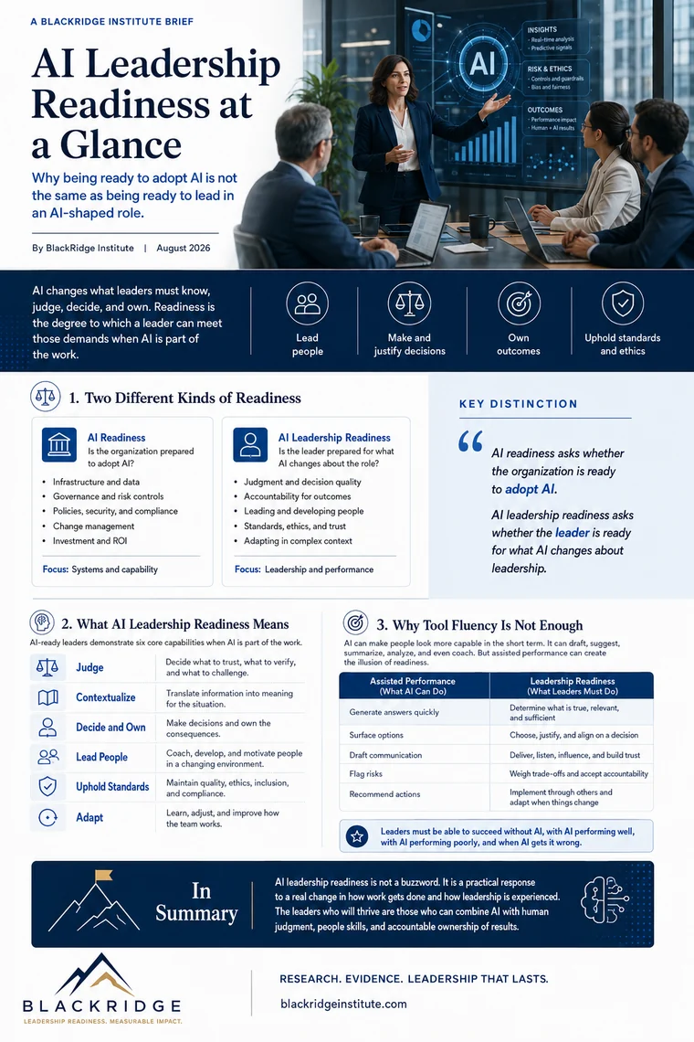 BlackRidge Institute visual summary titled AI Leadership Readiness at a Glance.
